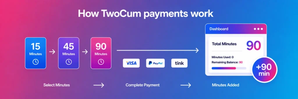 Steps of payments and pricing packages of TwoCum